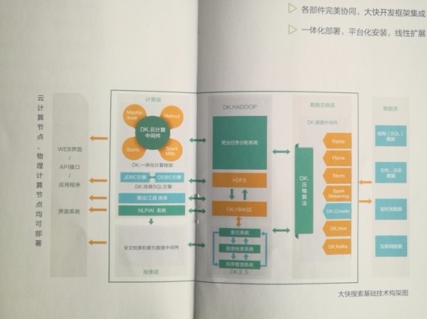 大快大数据平台架构设计的构成模块