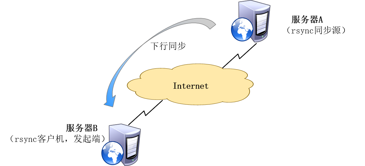 Rsync+Inotify远程实时同步