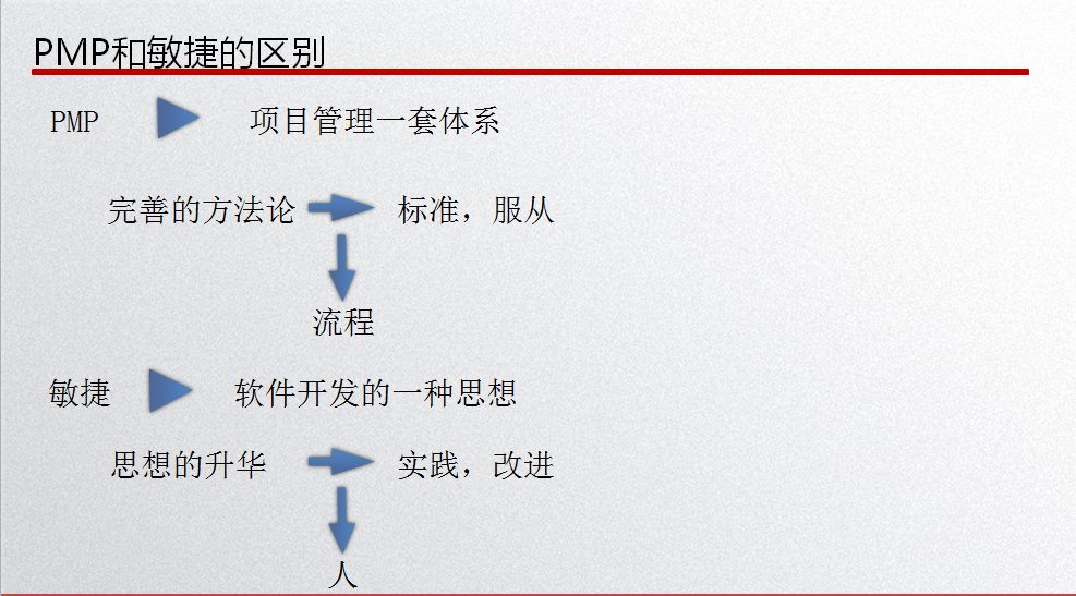 一张图解析PMP和敏捷ACP的区别