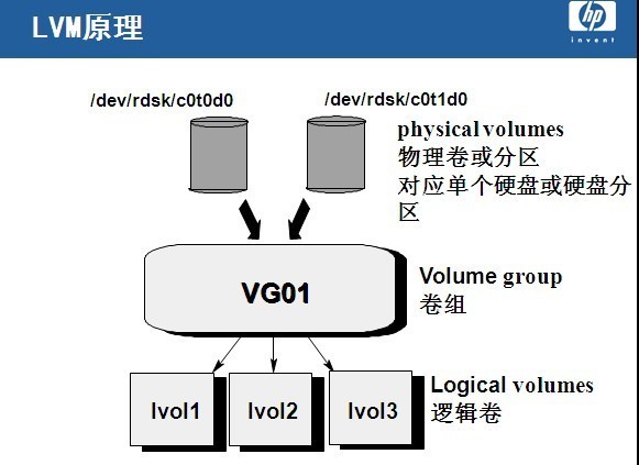 LVM原理与实现过程