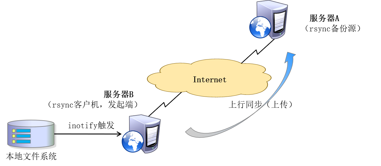 Rsync+Inotify远程实时同步