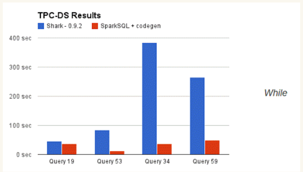 Spark SQL笔记整理（一）：Spark SQL整体背景介绍