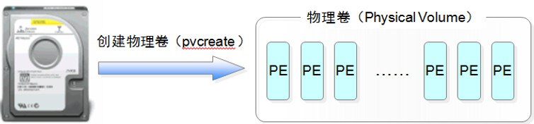 磁盘和文件系统管理