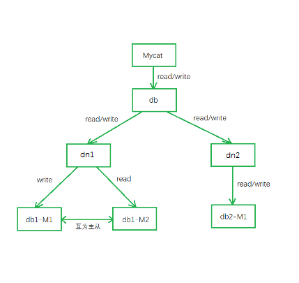 使用Mycat实现MySQL的分库分表、读写分离、主从切换