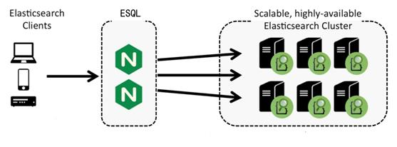 elasticsearch如何安全加固？