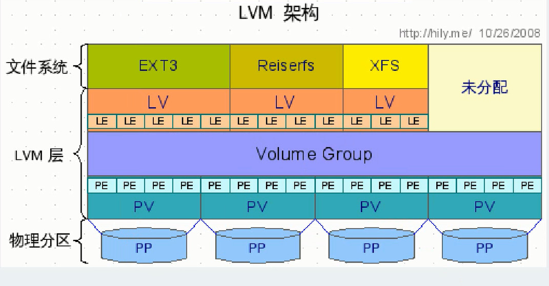 磁盘和文件系统管理