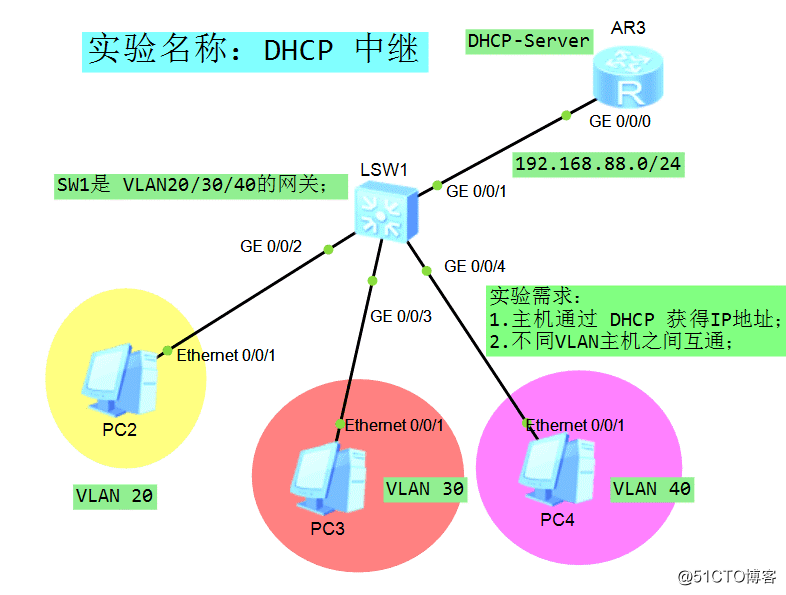 跨网段实现DHCP动态IP的自动分配（DHCP中继）