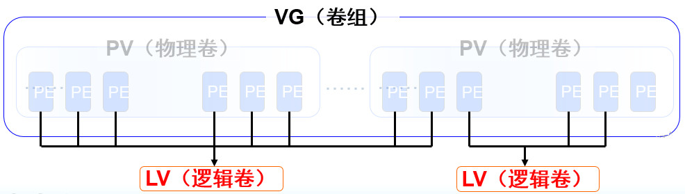 磁盘和文件系统管理