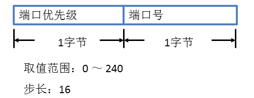 STP生成树