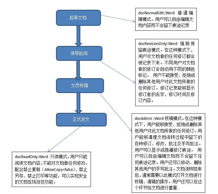 java开发实现word在线编辑及流转