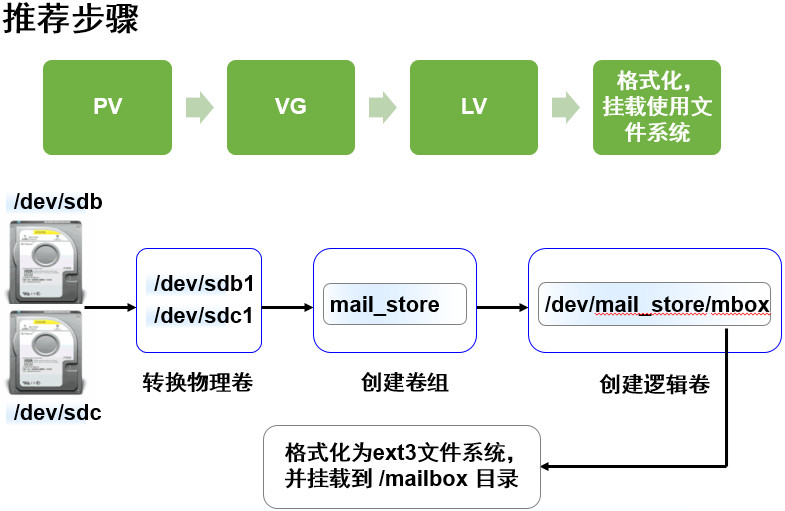 磁盘和文件系统管理