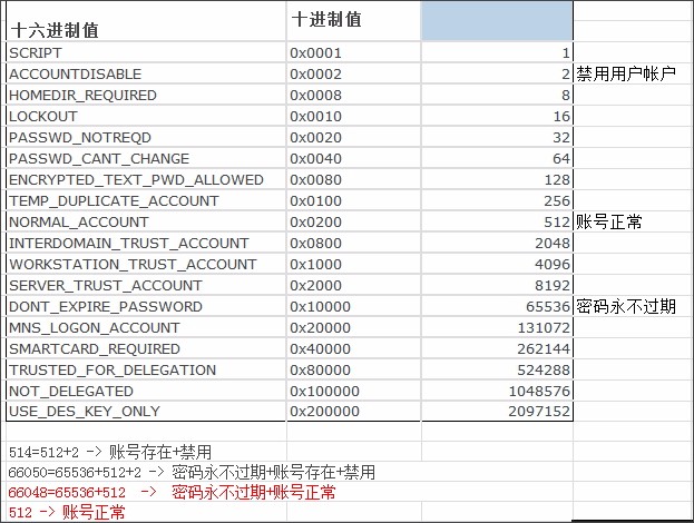 导出勾选密码永不过期的AD账户信息