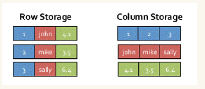 Spark SQL笔记整理（一）：Spark SQL整体背景介绍