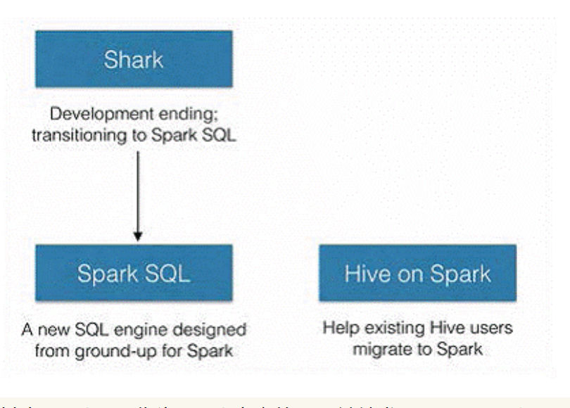 Spark SQL笔记整理（一）：Spark SQL整体背景介绍