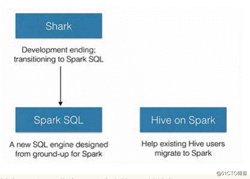 Spark SQL笔记整理（一）：Spark SQL整体背景介绍