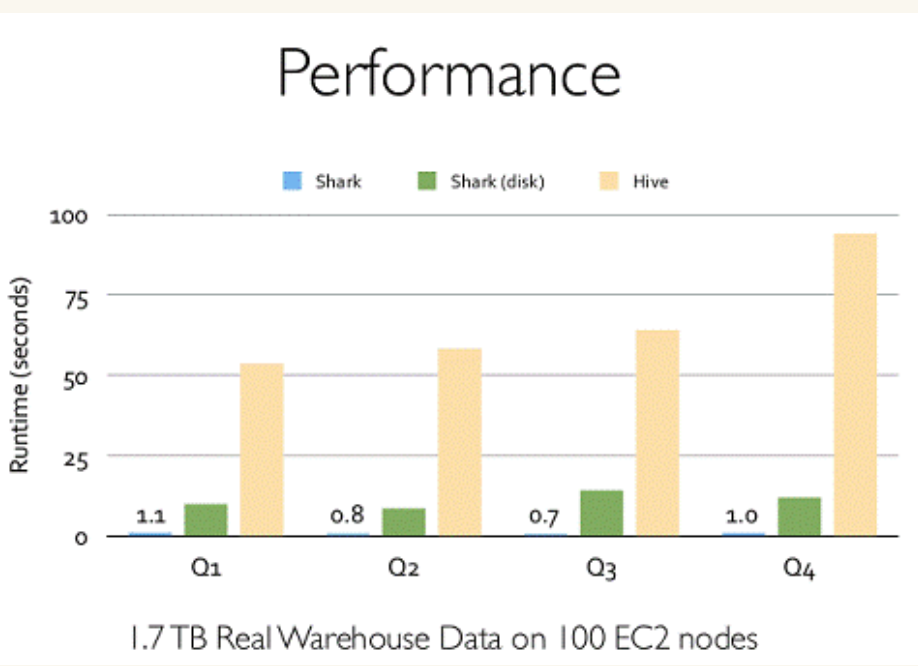 Spark SQL笔记整理（一）：Spark SQL整体背景介绍