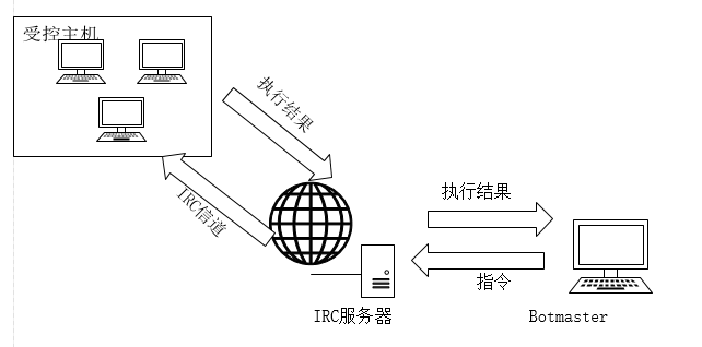 DDoS --- 分布式拒绝服务（Disturbuted Denial of Service）