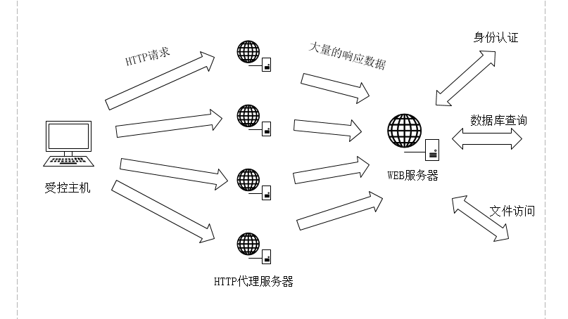 DDoS --- 分布式拒绝服务（Disturbuted Denial of Service）