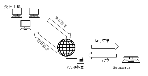 DDoS --- 分布式拒绝服务（Disturbuted Denial of Service）