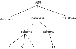 PostgreSQL的几个概念