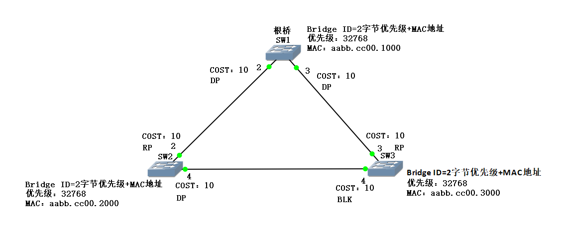 生成树选举规则：