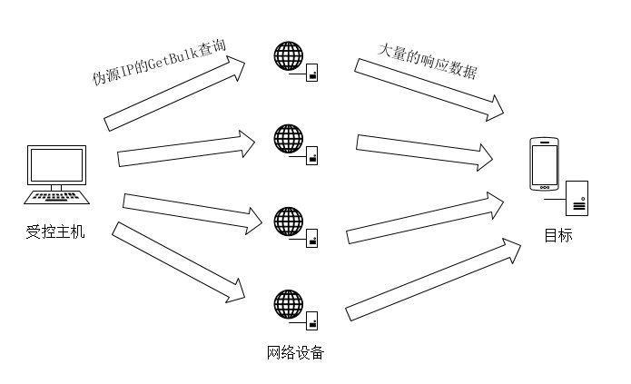 DDoS --- 分布式拒绝服务（Disturbuted Denial of Service）