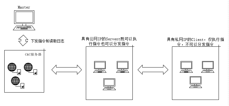 DDoS --- 分布式拒绝服务（Disturbuted Denial of Service）