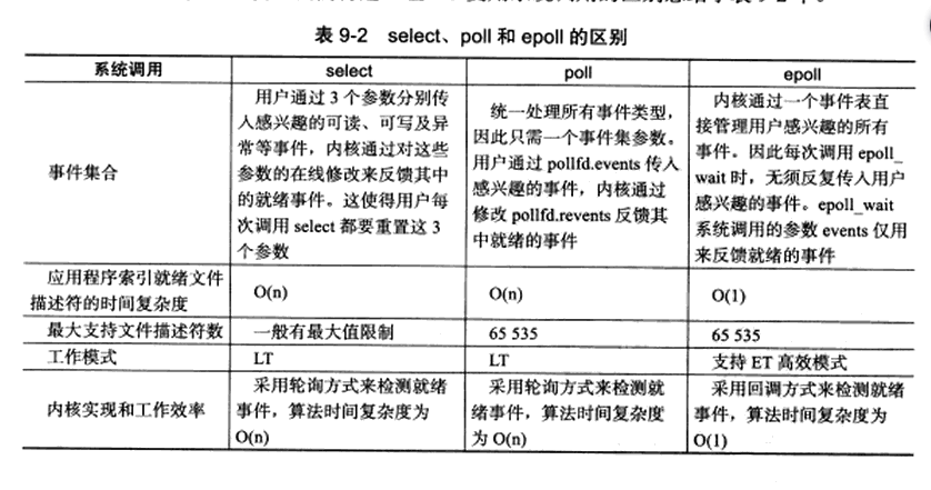 Linux高性能服务编程（I/O复用）