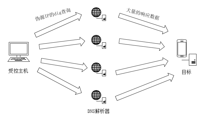 DDoS --- 分布式拒绝服务（Disturbuted Denial of Service）