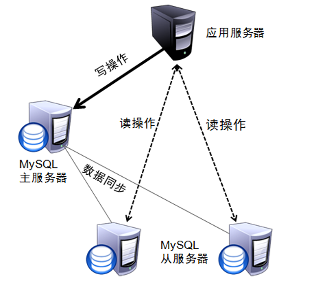 MySQL主从复制与读写分离