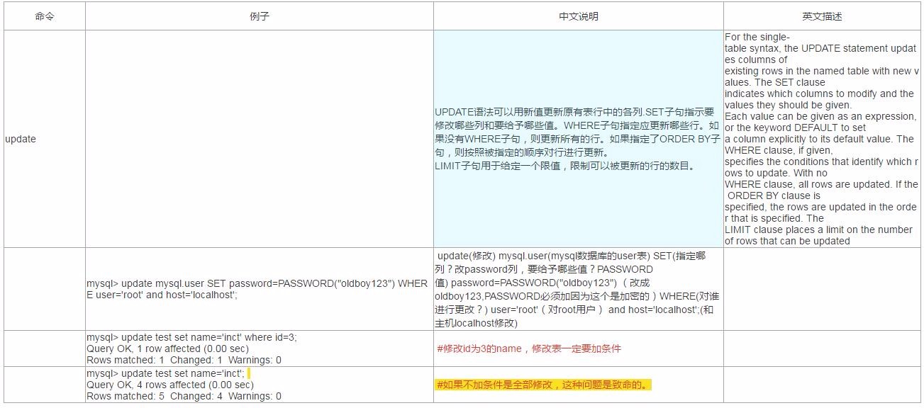 MySQL常用命令汇总及用法