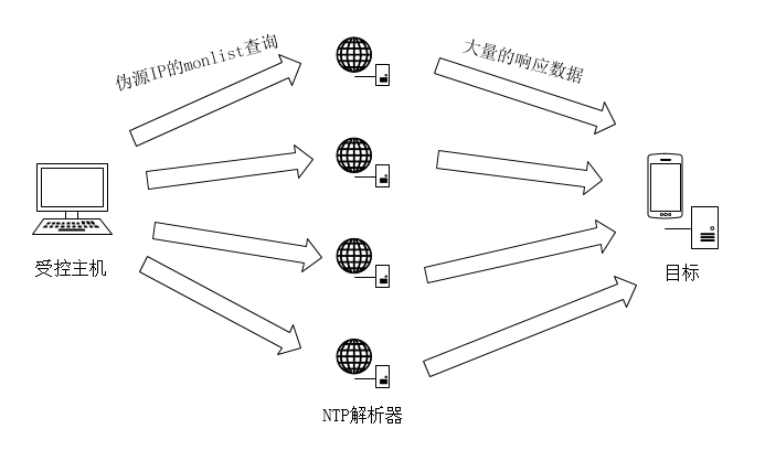 DDoS --- 分布式拒绝服务（Disturbuted Denial of Service）