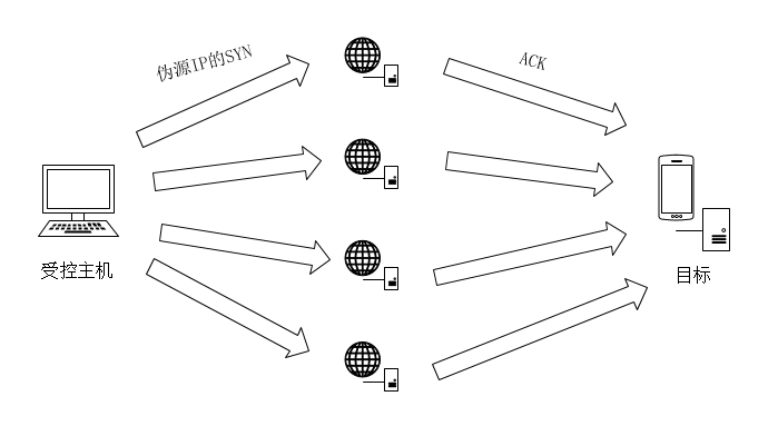 DDoS --- 分布式拒绝服务（Disturbuted Denial of Service）