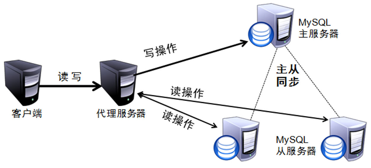 MySQL主从复制与读写分离