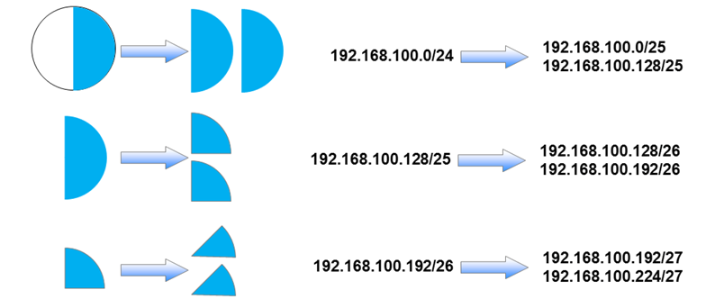 子网划分精讲和可变长子网（VLSM）划分实例分析