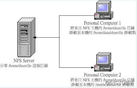 NFS網絡文件系統原理及案例