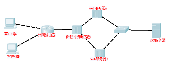 NFS网络文件系统原理及案例