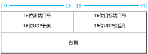 传输层协议、应用层协议