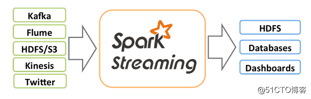 Spark Streaming笔记整理（一）：基本工作原理介绍