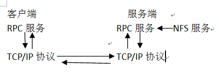 NFS网络文件系统原理及案例