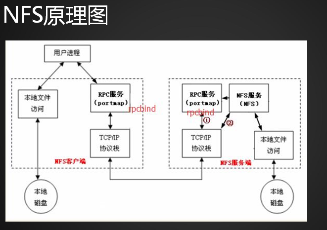 54.NFS介绍、NFS服务端安装配置、NFS配置选项