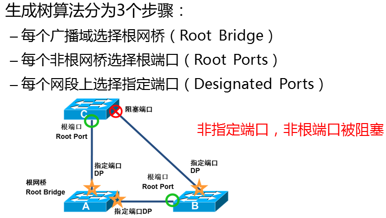 进阶-STP生成树协议