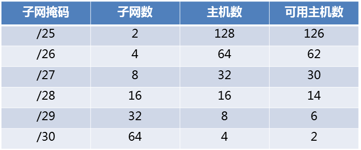 子网划分精讲和可变长子网（VLSM）划分实例分析