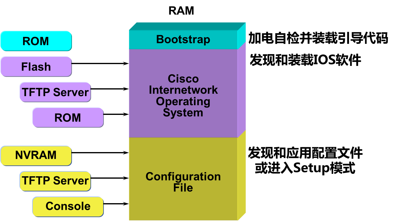 Cisco產品與硬件、Cisco設備管理