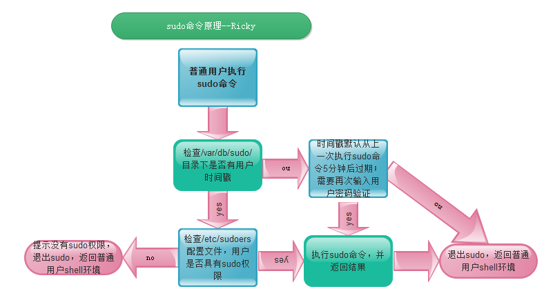 Linux命令sudo实现集权（提权）管理，防止超级权限泛滥