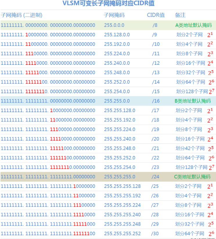 子网划分精讲和可变长子网（VLSM）划分实例分析