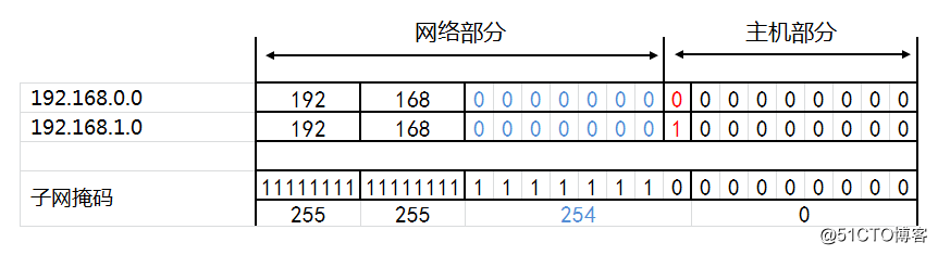 IP地址和子网划分学习笔记之《超网合并详解》