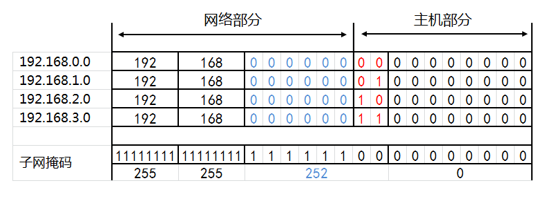 IP地址和子网划分学习笔记之《超网合并详解》