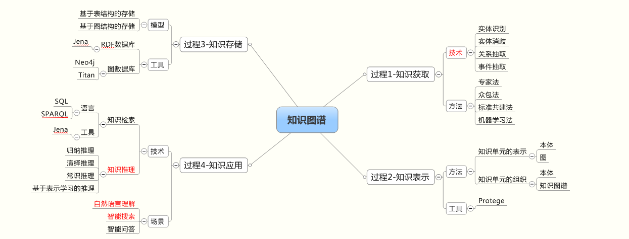 一张图，看懂知识I图谱的体系结构