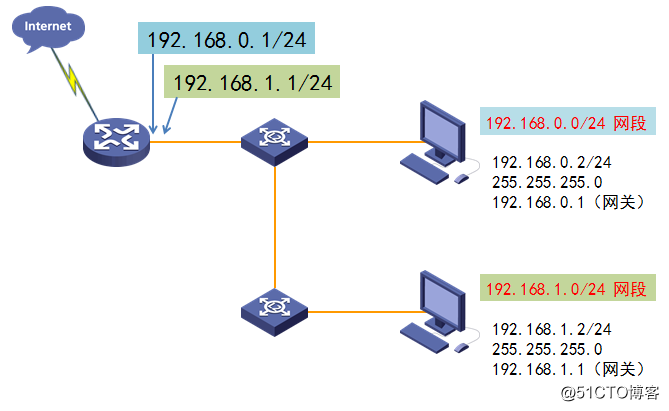 IP地址和子網劃分學習筆記之《超網合併詳解》